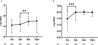 T cell receptor excision circles are potential predictors of survival in adult allogeneic hematopoietic stem cell transplantation recipients with acute myeloid leukemia